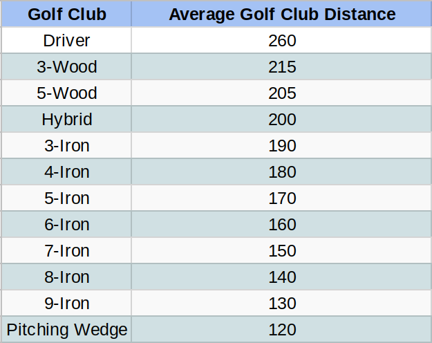 Golf club distances