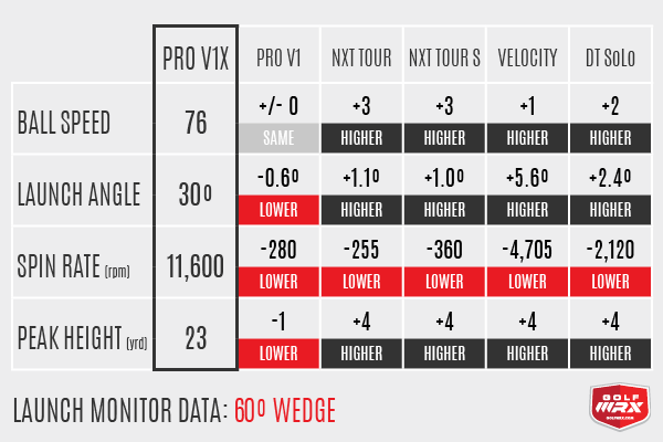 Spin rate of the Titleist pro V1 - data by GolfWRX